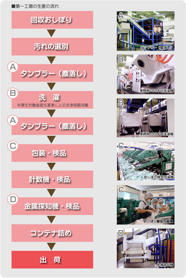 第一工場の生産の流れの説明画像